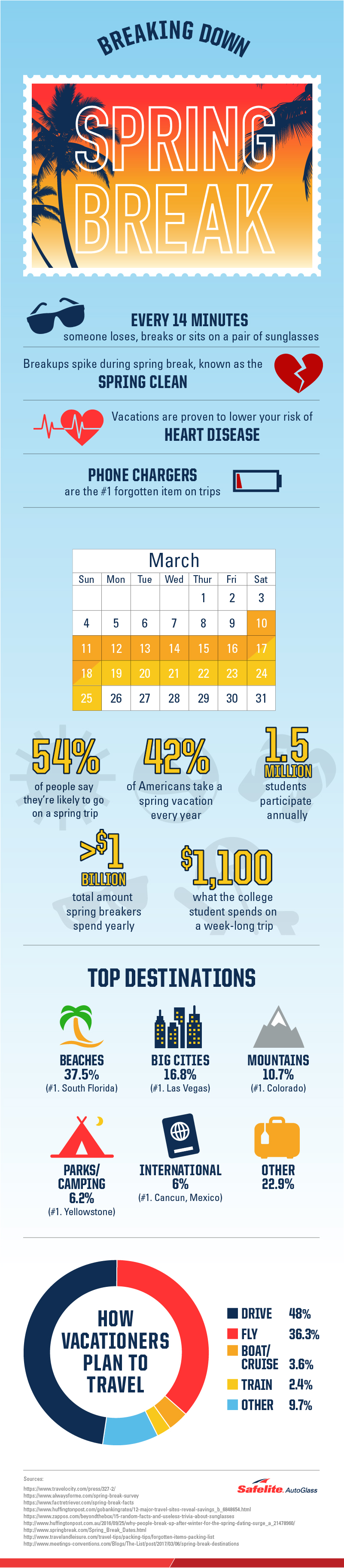 Breaking down spring break breaking down spring break for travelers and more