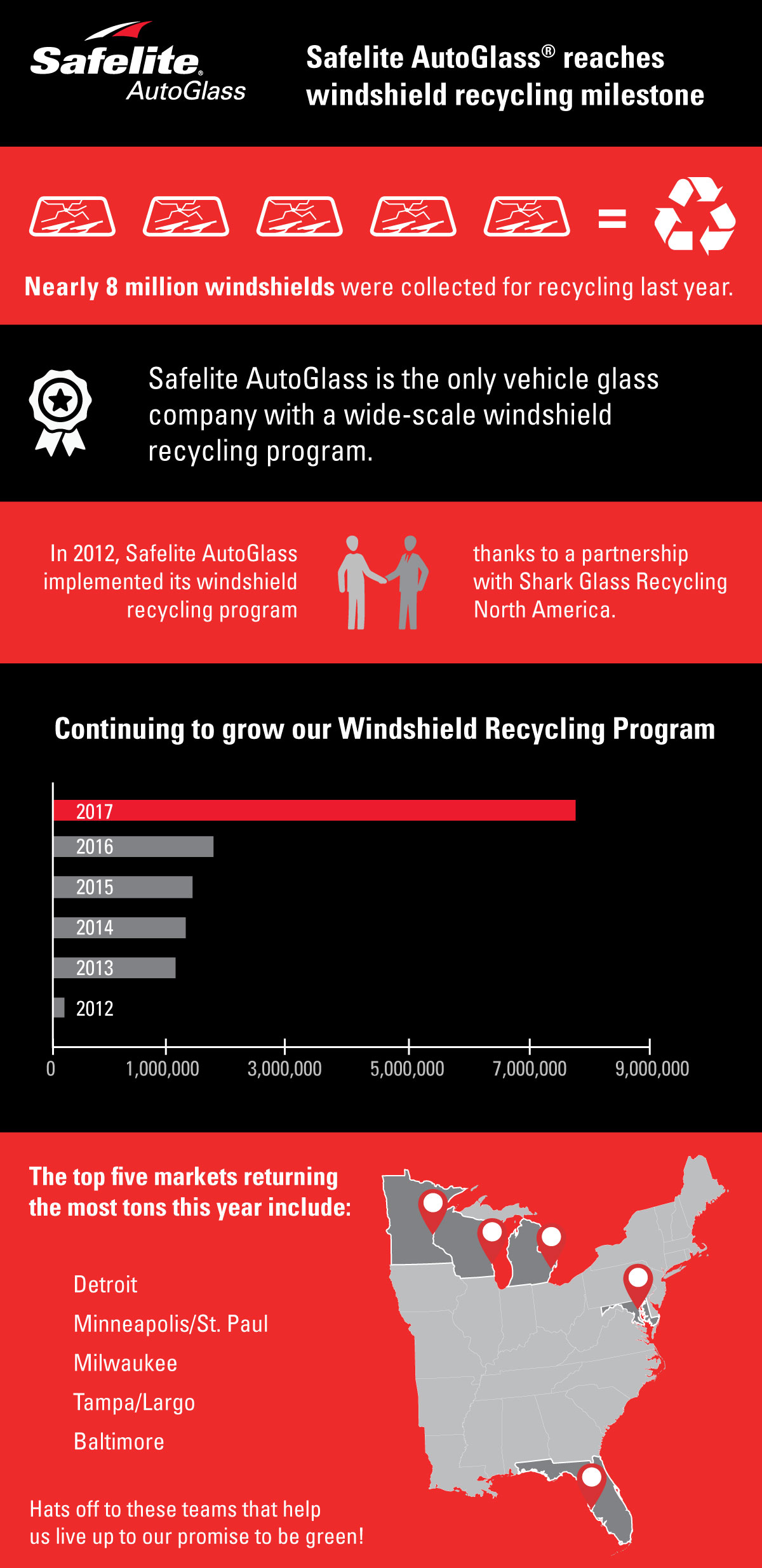 2017 Safelite Windshield Recycling Milestone In 2017, Safelite recycled a record number of windshields.