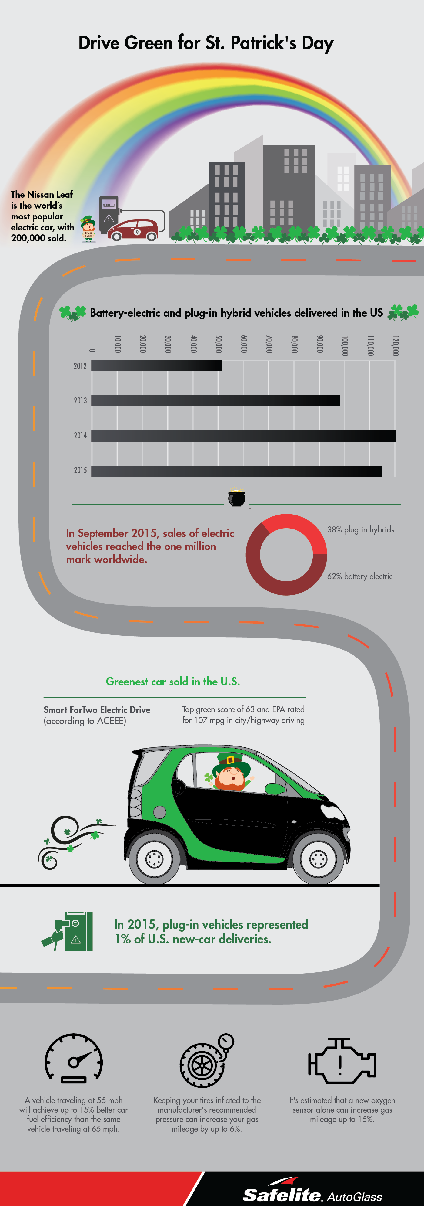 March-infographic_Green-DrivingSt.Patricks Go green in more way than one this St. Patrick's Day! Check out Safelite's infographic with fun facts about green driving.