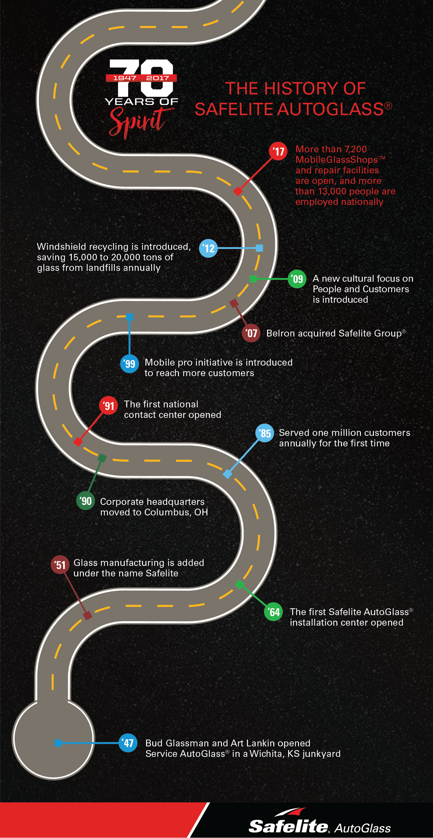 Safelite AutoGlass is turning 70 in 2017! This infographic captures notable moments in the company's history.