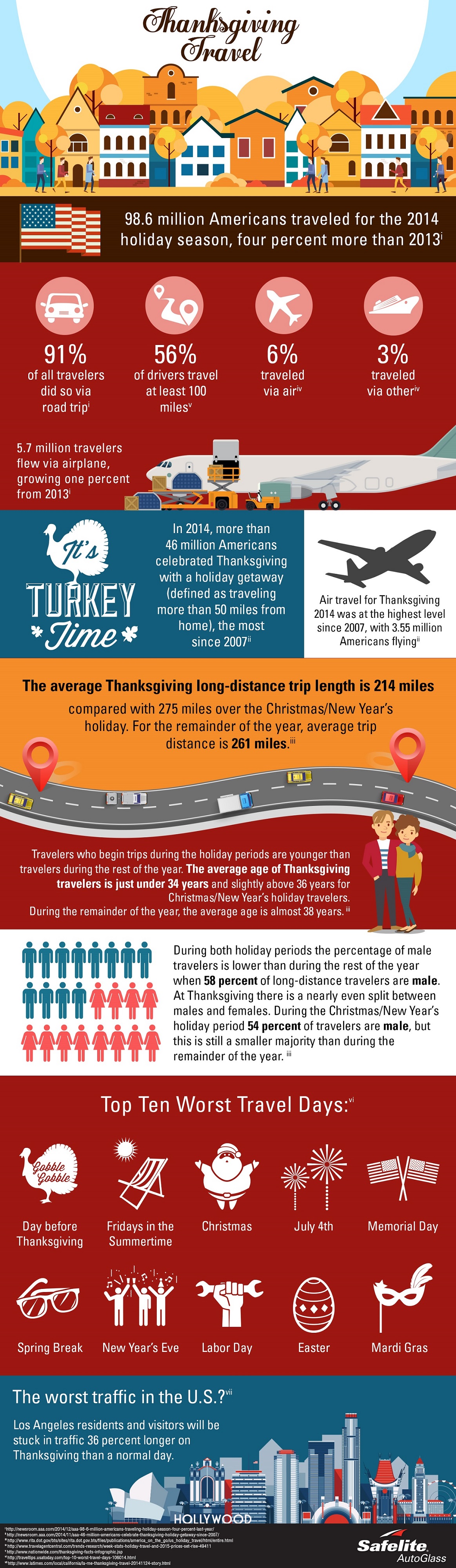 ThanksgivingTravel_Resized2 Safelite shares holiday road trip insights in this infographic.
